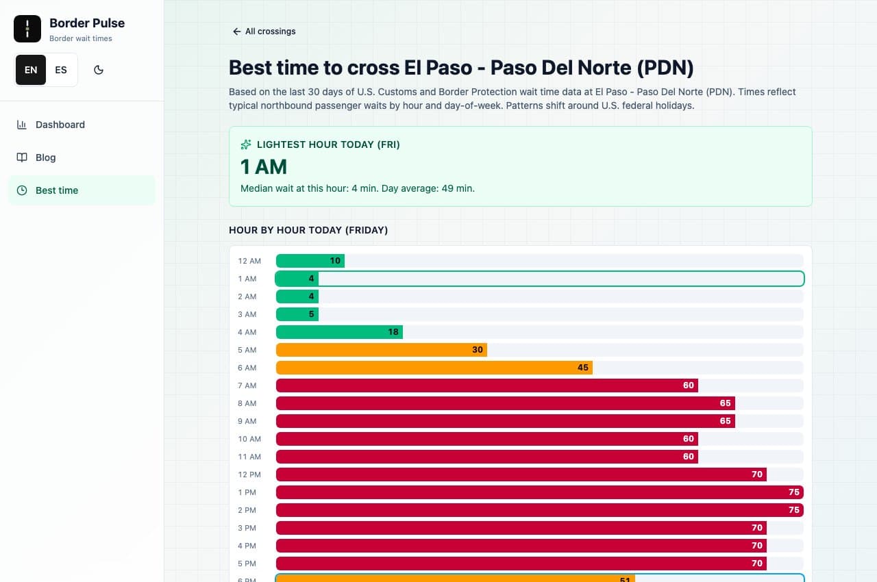 Recorded English Paso del Norte planning view: a 30-day explanation above hourly bars with both hour labels and numeric values.