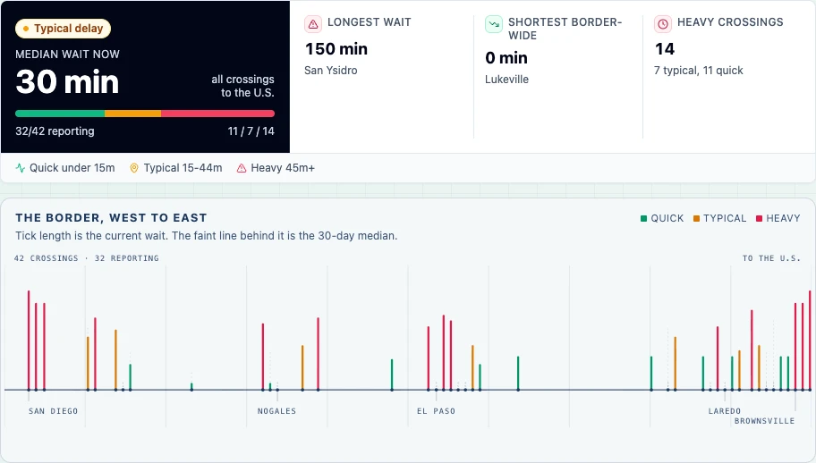 BorderPulse dashboard with a wait summary and crossing comparisons from west to east.